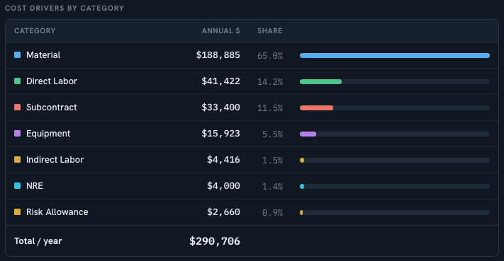 Emura cost driver analysis showing annual cost and share by category